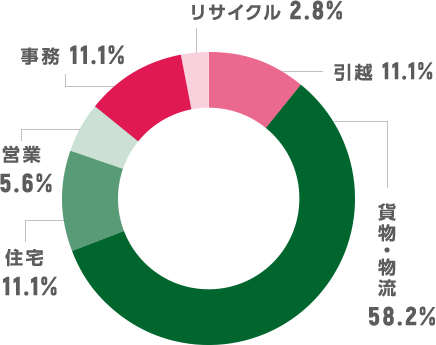 職種の割合